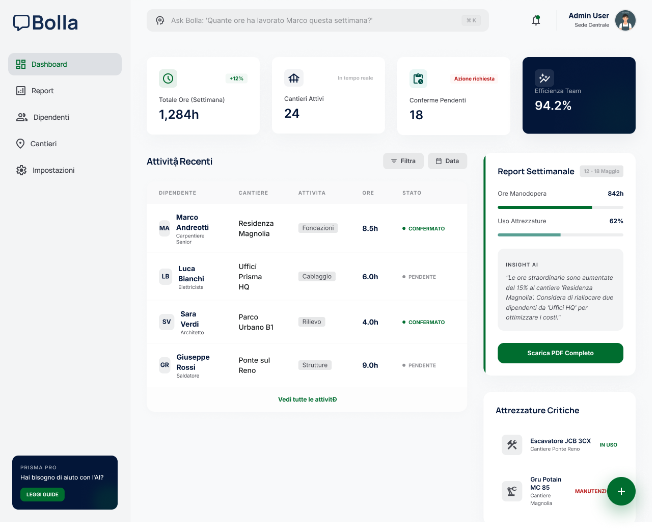 Gestionale Bolla: rapportini, DDT, bolle, KPI settimanali (totale ore, cantieri attivi, conferme pendenti, efficienza team), tabella attività recenti con dipendenti, cantieri e ore lavorate, e pannello report settimanale con insight AI
